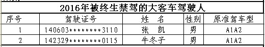 山西首次曝光終生禁駕名單 你還敢違法開(kāi)車(chē)嗎？