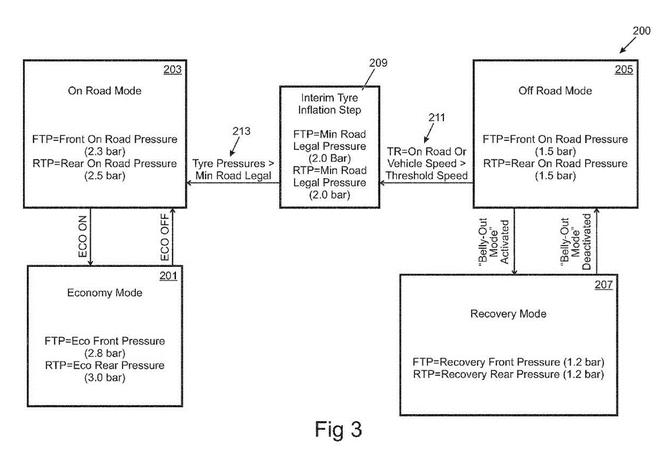 高大上！路虎申請(qǐng)輪胎充放氣系統(tǒng)專利