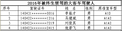 山西首次曝光終生禁駕名單 你還敢違法開(kāi)車(chē)嗎？
