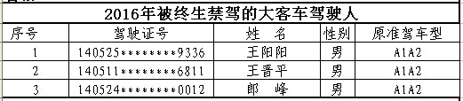 山西首次曝光終生禁駕名單 你還敢違法開(kāi)車(chē)嗎？