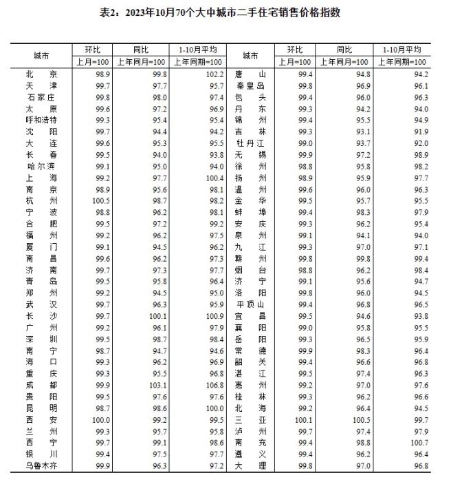 2023年10月70個大中城市二手住宅銷售價格指數。 截圖自國家統(tǒng)計局官網
