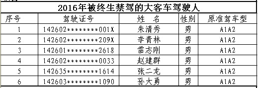 山西首次曝光終生禁駕名單 你還敢違法開(kāi)車(chē)嗎？