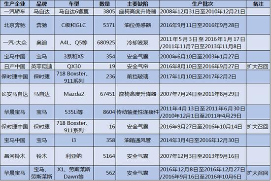 ，3.15,汽車召回