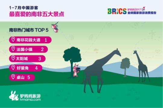 2017金磚國家旅游趨勢報告：南非花園大道、法國小鎮(zhèn)、太陽城、好望角、桌山等景點備受中國游客喜愛。