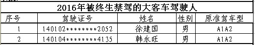 山西首次曝光終生禁駕名單 你還敢違法開(kāi)車(chē)嗎？