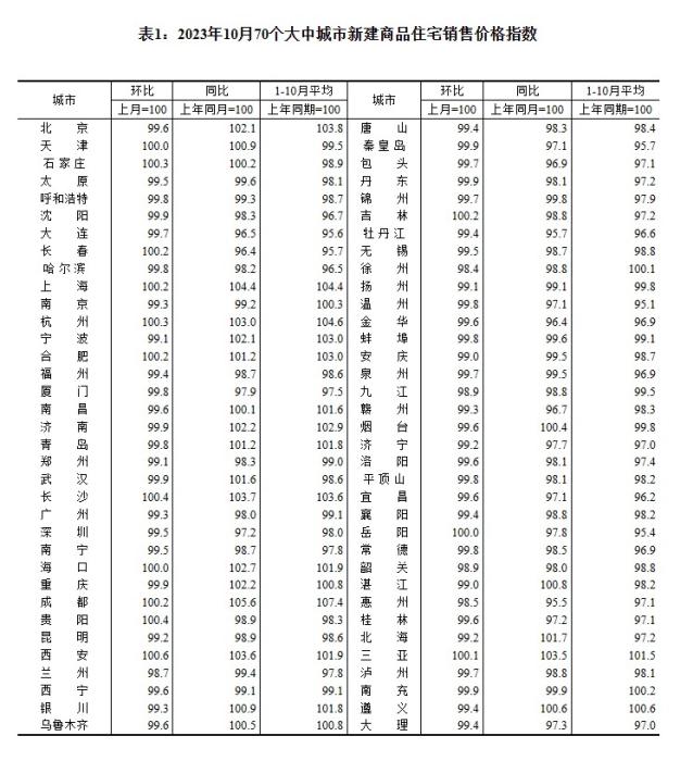 2023年10月70個大中城市新建商品住宅銷售價格指數。 截圖自國家統(tǒng)計局官網