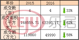 相較于去年，太原土地市場明顯“緊縮”