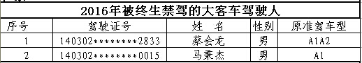 山西首次曝光終生禁駕名單 你還敢違法開(kāi)車(chē)嗎？