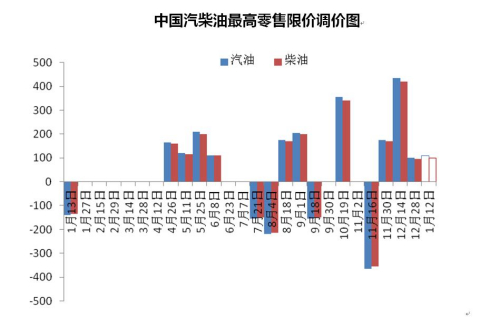 中國汽柴油最高零售限價調價圖。來源 隆眾資訊 中新網北京1月12日電(邱宇) 12日，國內油價迎來2017年首次上調，實現(xiàn)跨年“四連漲”。本輪上調幅度較小，消費者駕車出行成本將略有增加。